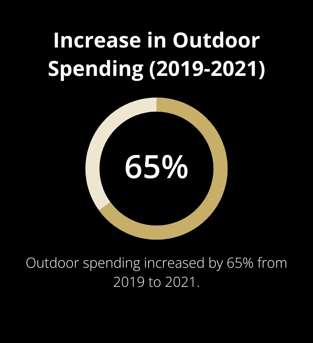 Chart showing 65% increase in outdoor spending from 2019 to 2021, which is 4% higher than overall tourism spending
