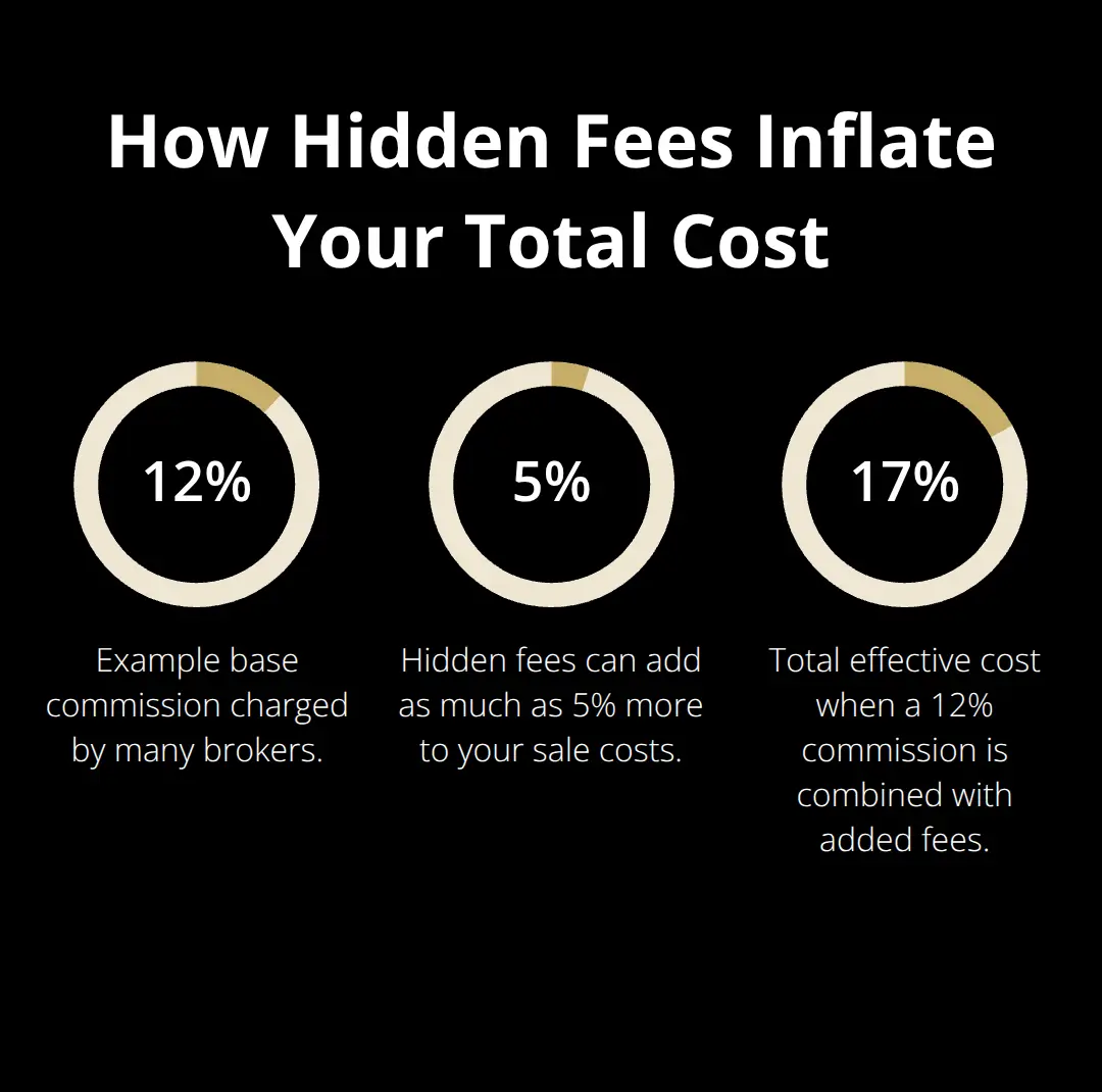 Infographic showing 12% base commission plus up to 5% hidden fees equaling about 17% total seller cost. - broker disruption