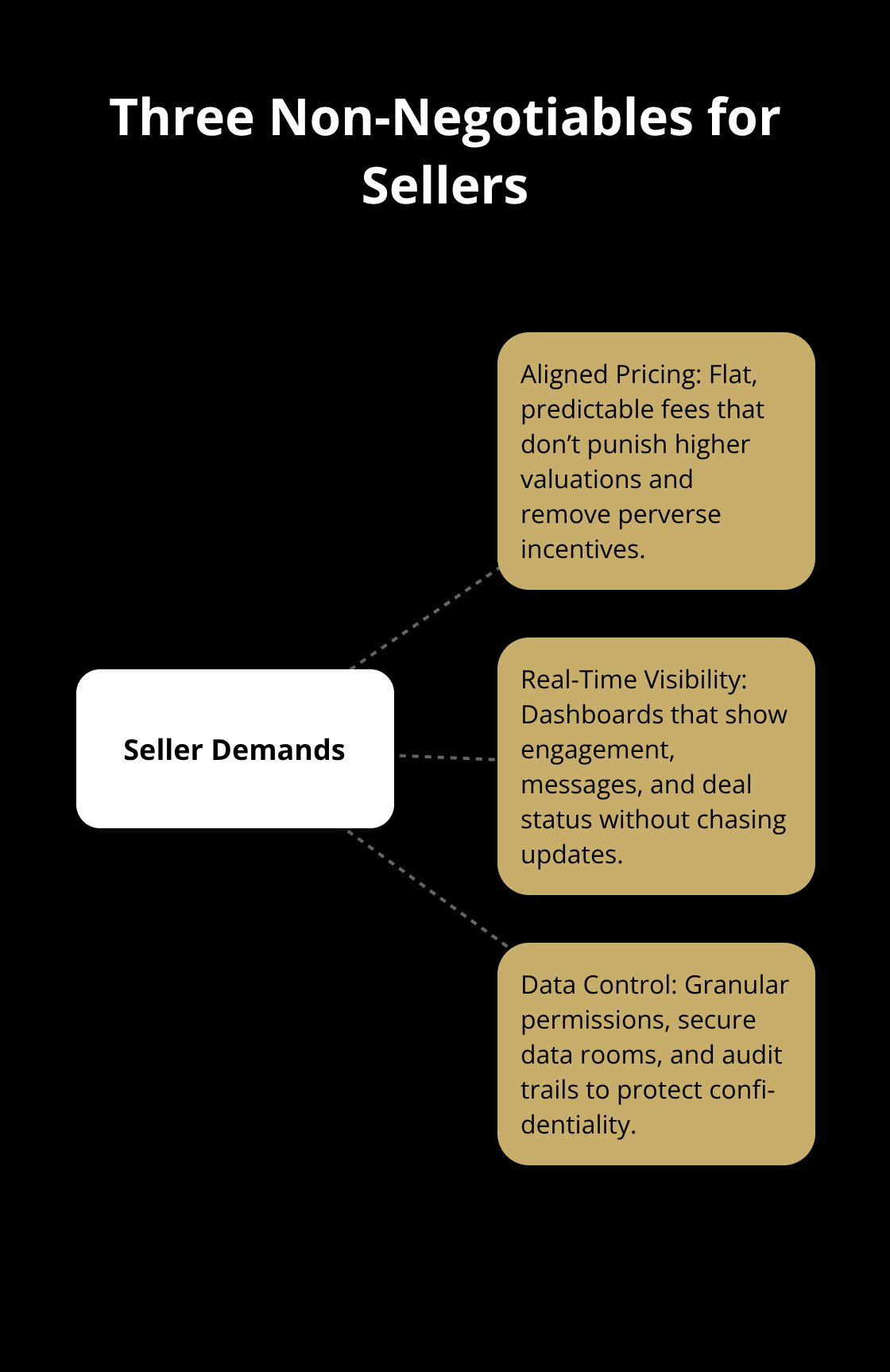 Hub-and-spoke diagram showing the core demands smart sellers should make of platforms.