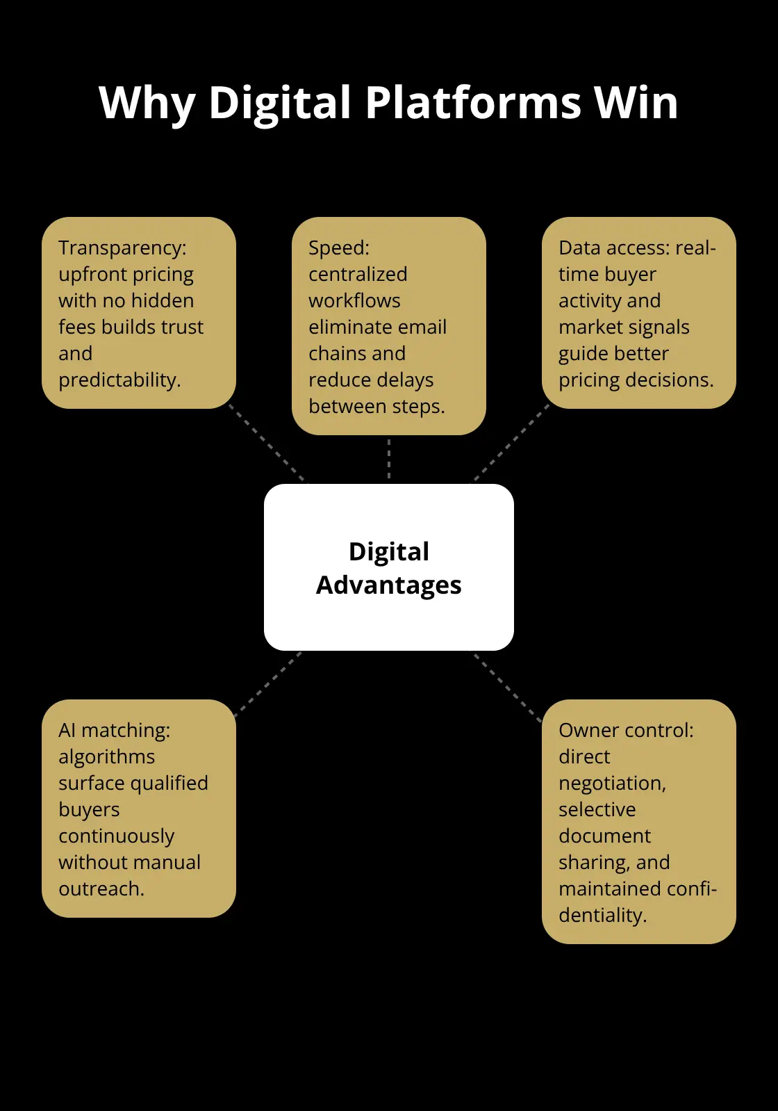 Hub-and-spoke visual of core digital platform advantages over traditional brokers. - broker resistance