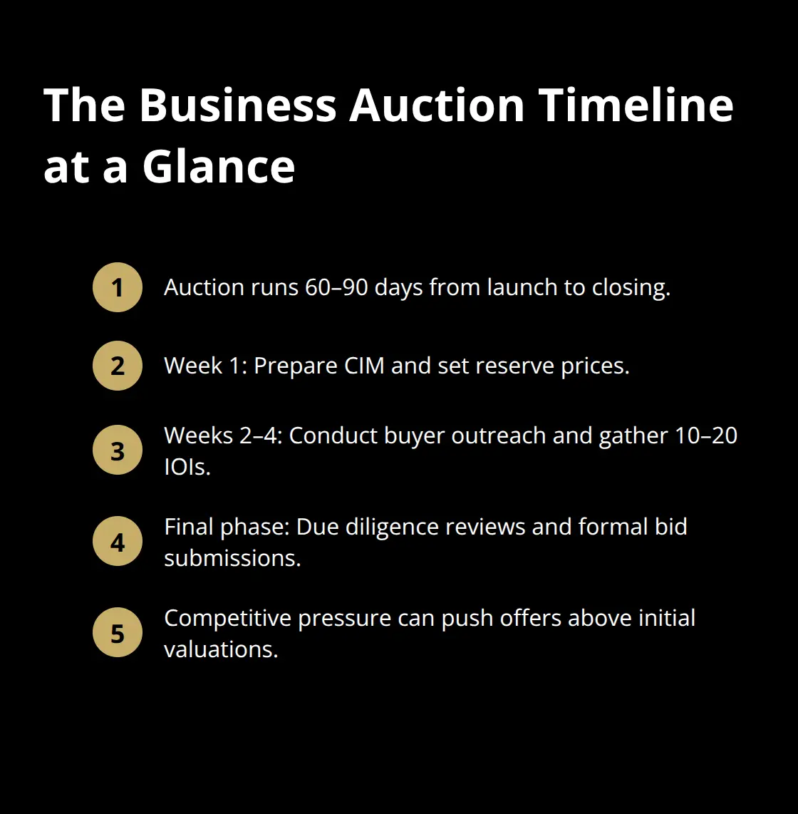 Compact overview of the typical 60–90 day business auction process with key milestones.