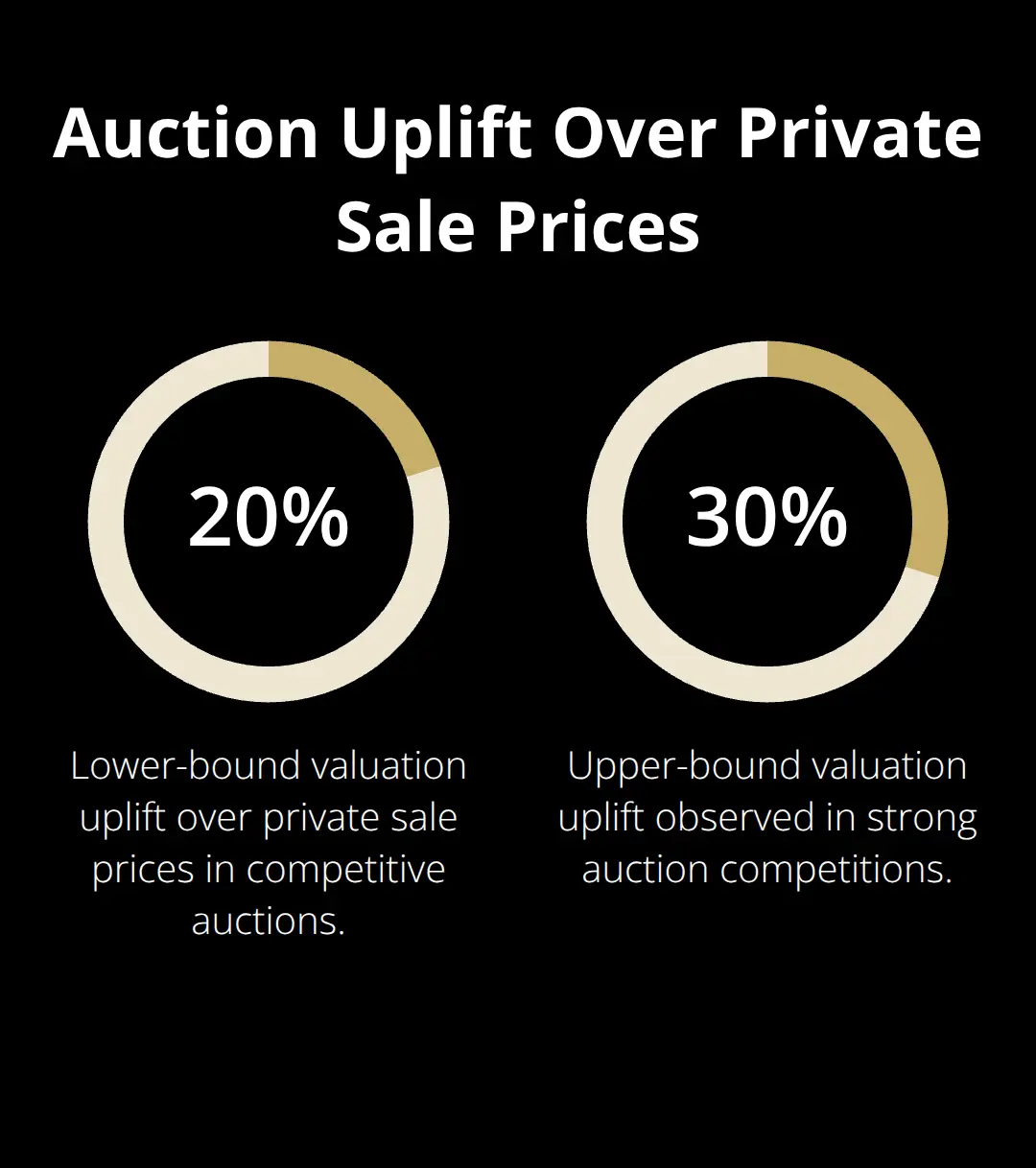 Bar visualization showing 20% to 30% valuation uplift achieved in competitive auction settings.
