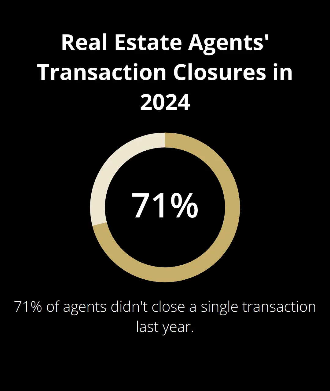 Pie chart showing 71% of real estate agents didn't close a single transaction last year - business broker vs real estate agent
