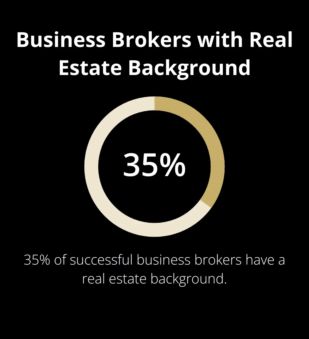 Pie chart showing 35% of successful business brokers have a real estate background - business broker vs real estate agent