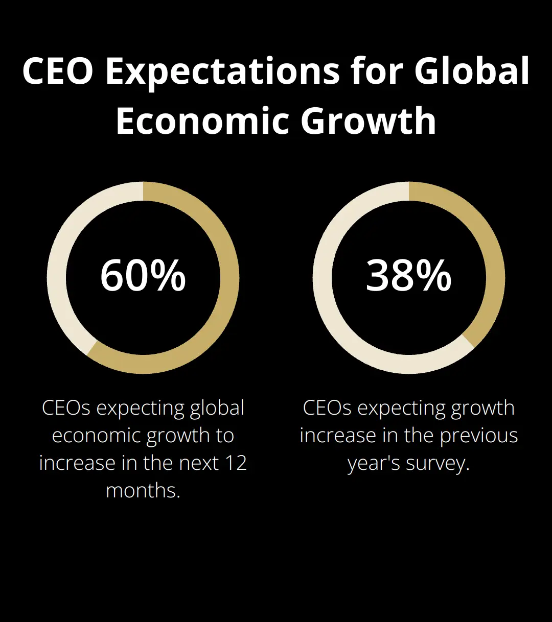 Chart showing 60% of CEOs expect global economic growth to increase, compared to 38% in the previous year
