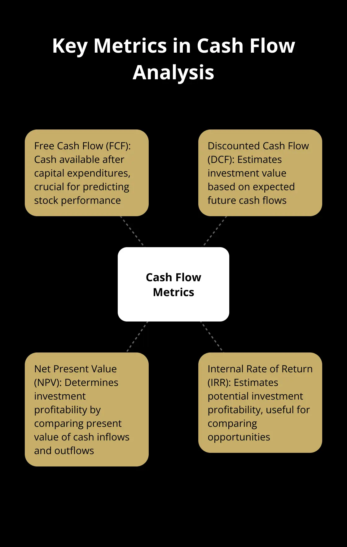 Hub and spoke chart showing four key metrics in cash flow analysis: Free Cash Flow, Discounted Cash Flow, Net Present Value, and Internal Rate of Return - business valuation based on cash flow