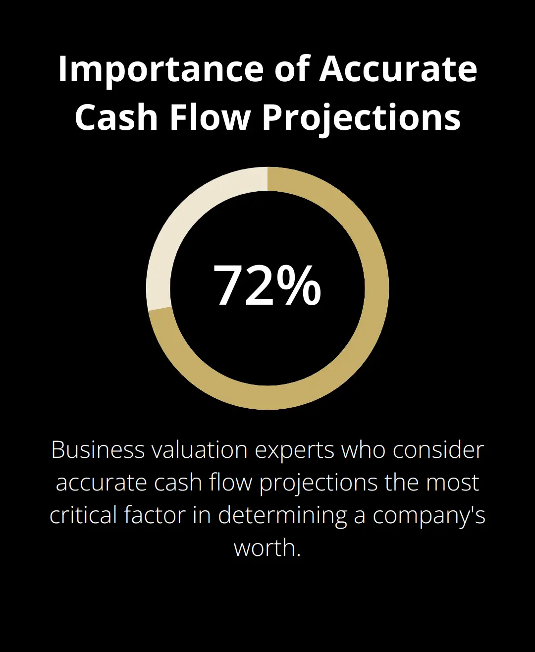 Chart showing 72% of business valuation experts consider accurate cash flow projections the most critical factor in determining a company's worth - business valuation based on cash flow