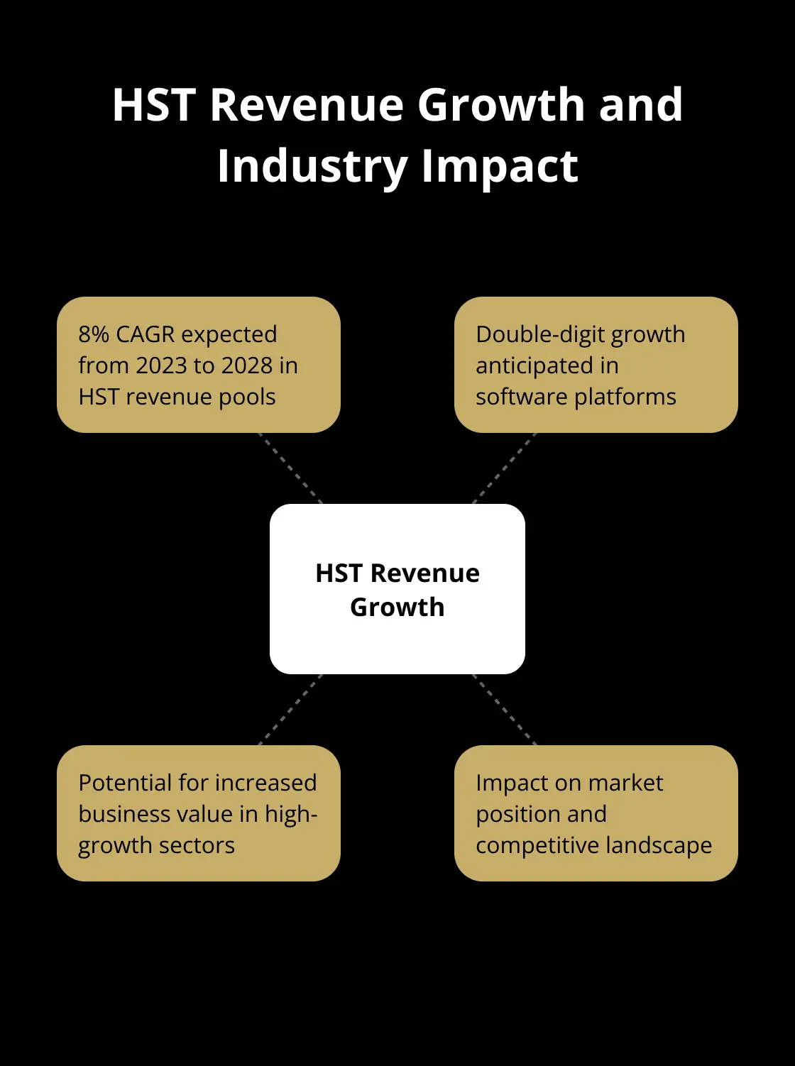 Hub and spoke chart showing HST revenue growth of 8% CAGR from 2023 to 2028 and related industry impacts - business valuation checklist