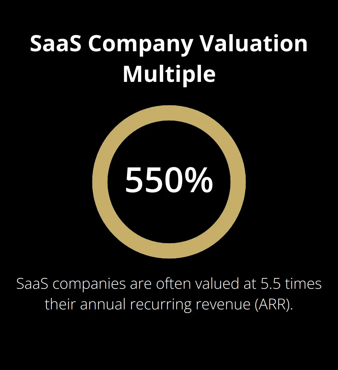 Chart showing SaaS companies are often valued at 5.5 times their annual recurring revenue (ARR)