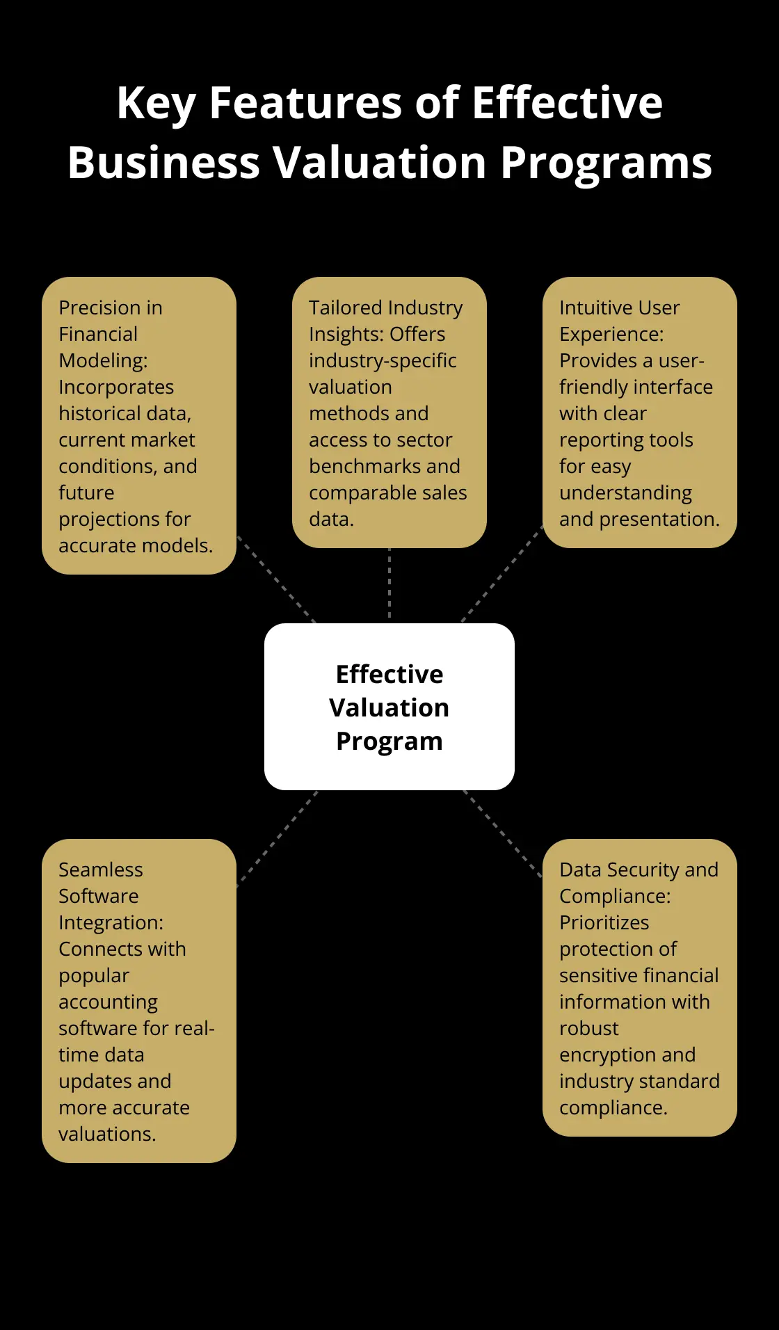 A hub and spoke chart showing five key features of effective business valuation programs: Precision in Financial Modeling, Tailored Industry Insights, Intuitive User Experience, Seamless Software Integration, and Data Security and Compliance.