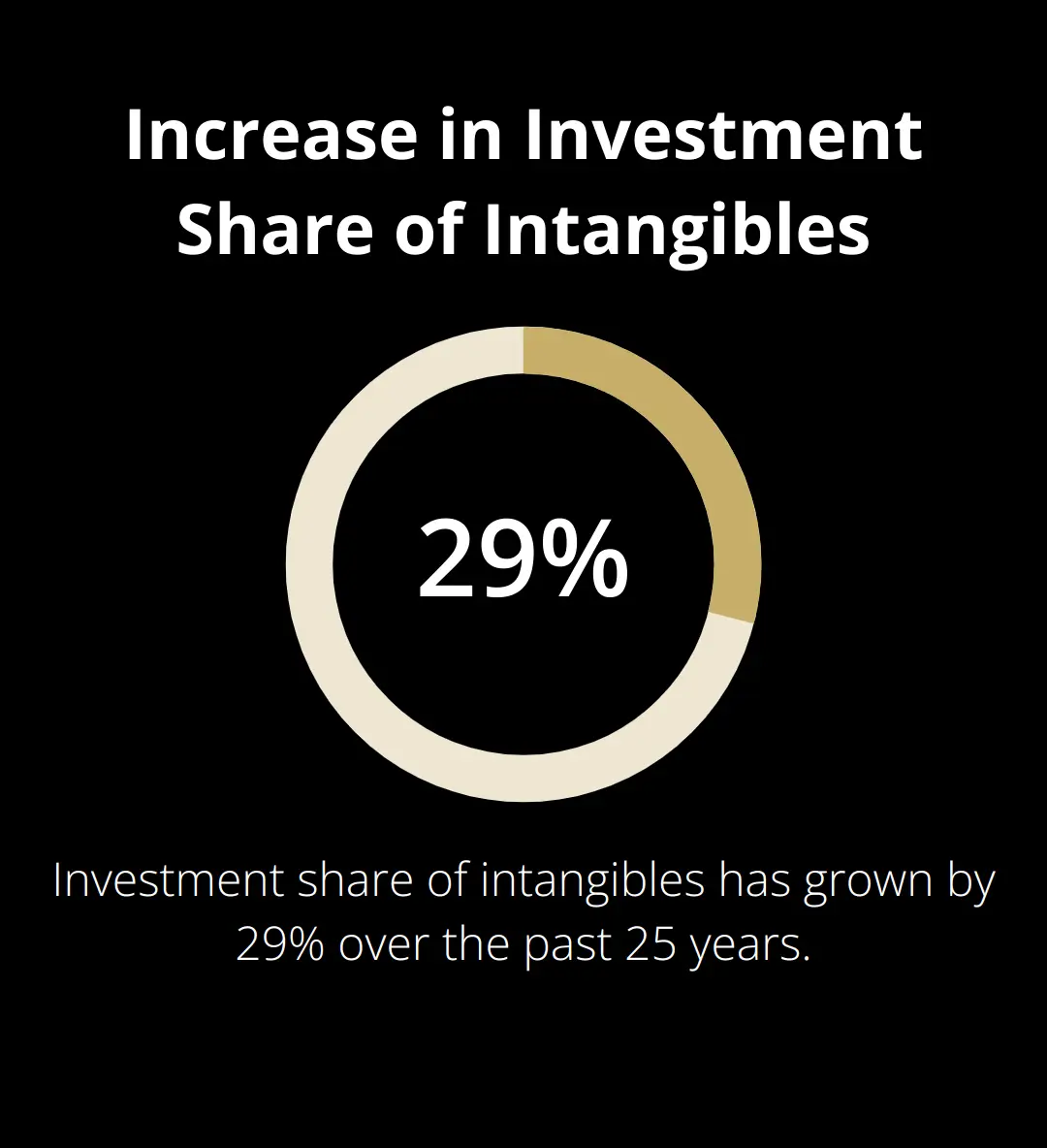 Chart showing 29% increase in investment share of intangibles over 25 years - Business Valuation vs. Asking Price