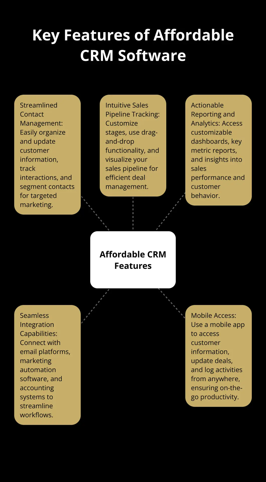 A hub and spoke chart showing five essential features of affordable CRM software: Streamlined Contact Management, Intuitive Sales Pipeline Tracking, Actionable Reporting and Analytics, Seamless Integration Capabilities, and Mobile Access. - cheap crm software for small business