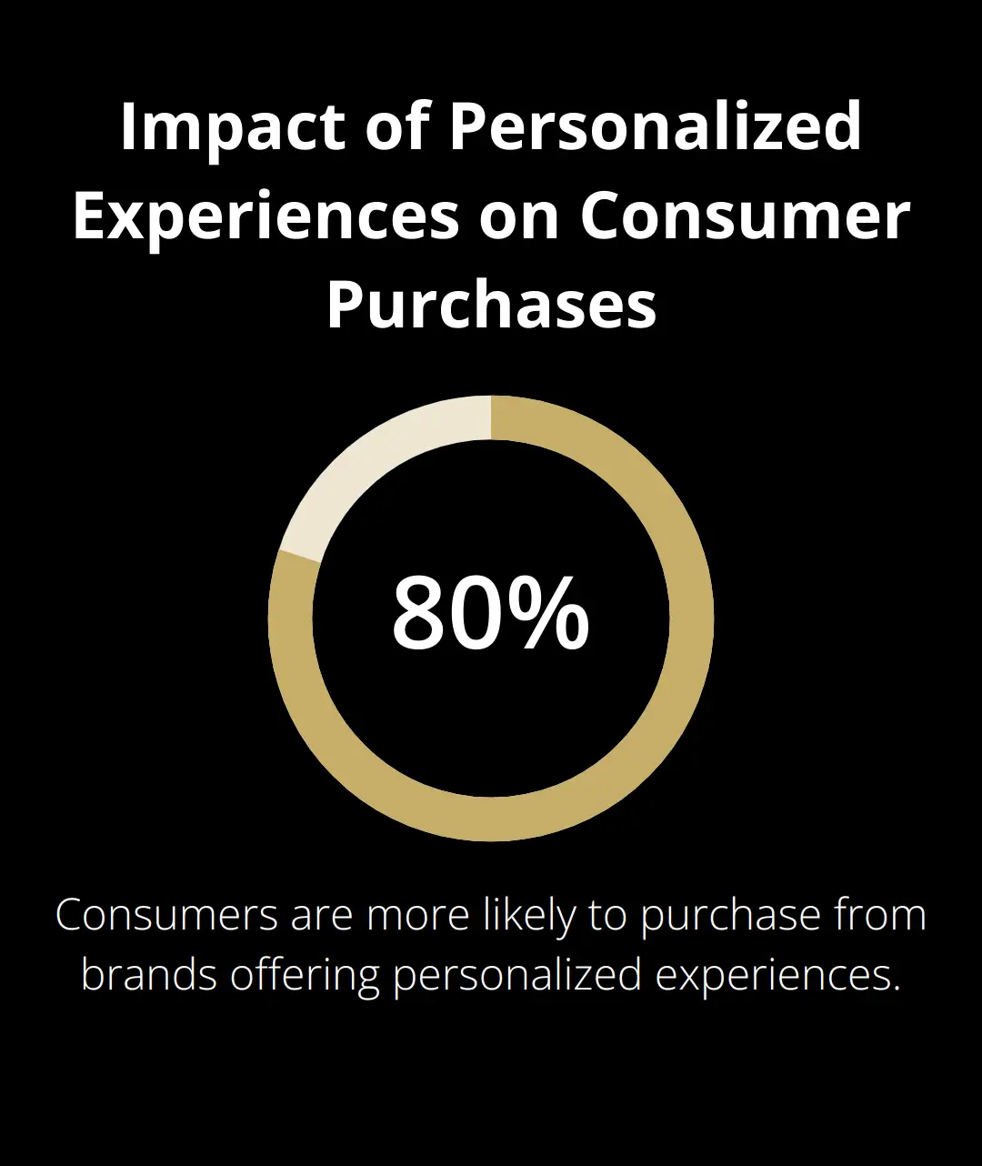 Chart showing 80% of consumers are more likely to make a purchase when brands offer personalized experiences - e-commerce and small business