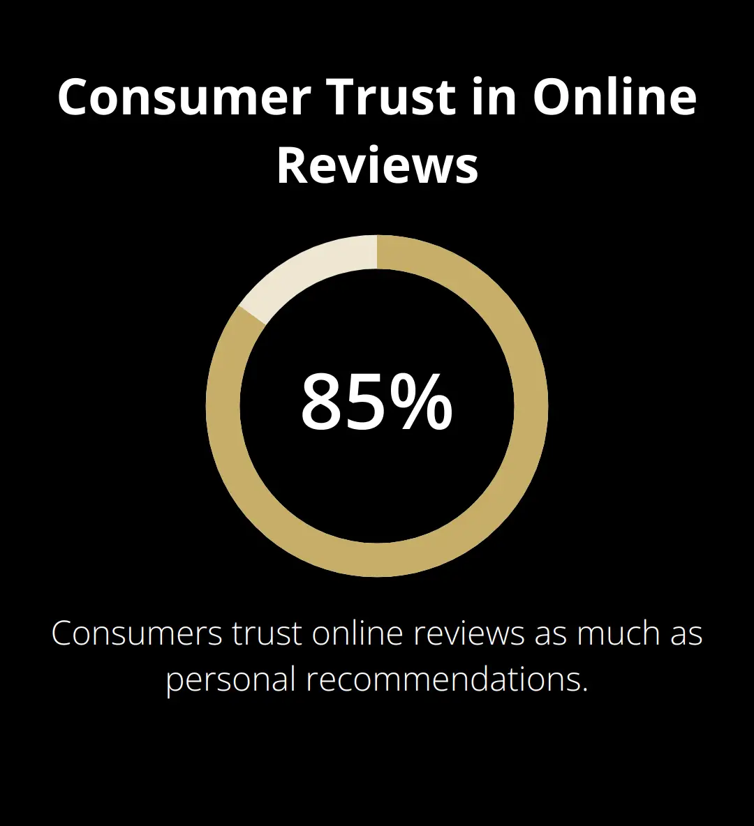 Chart showing 85% of consumers trust online reviews as much as personal recommendations