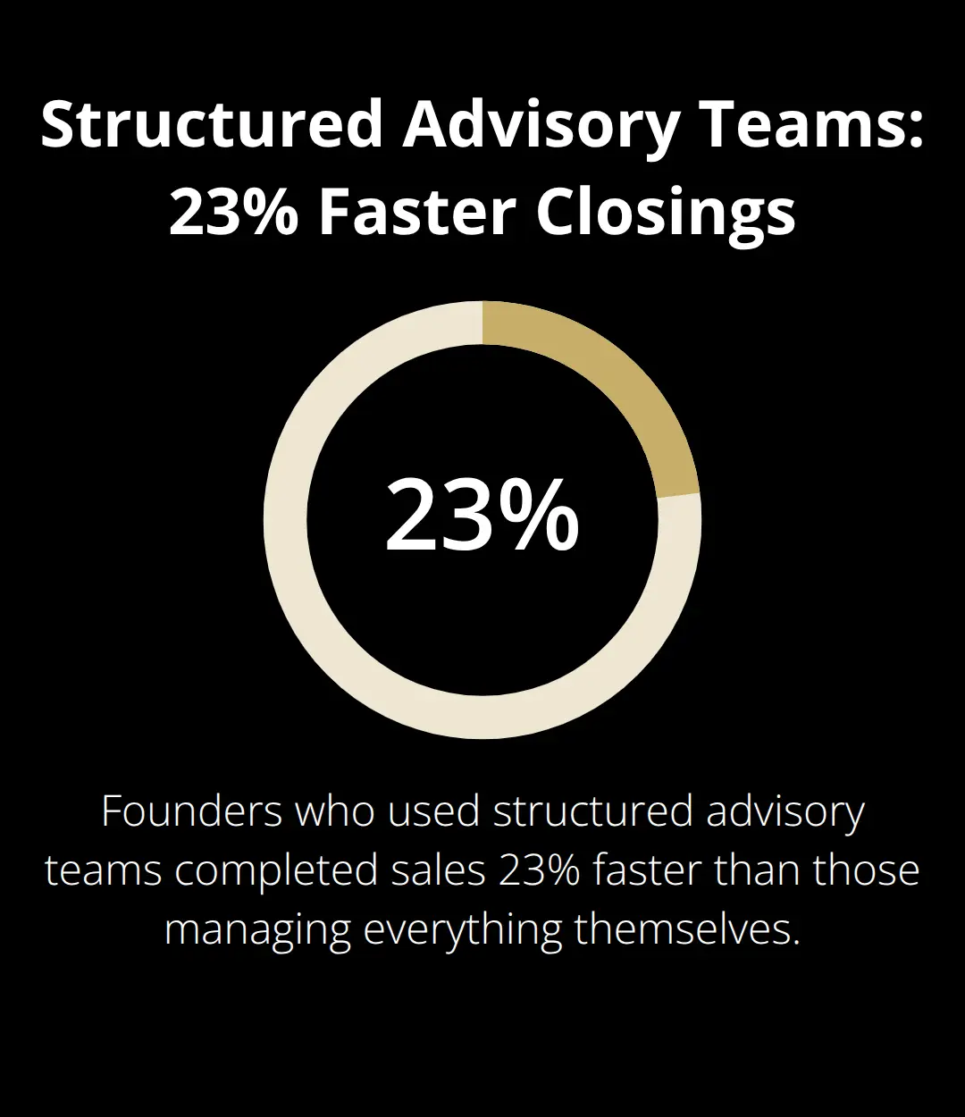 Percentage chart showing that structured advisory teams complete sales 23% faster. - exit psychology