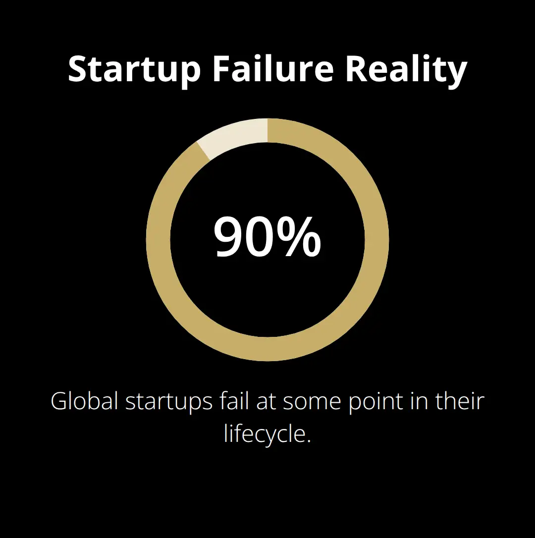 Percentage chart showing that 90% of global startups fail. - exit psychology