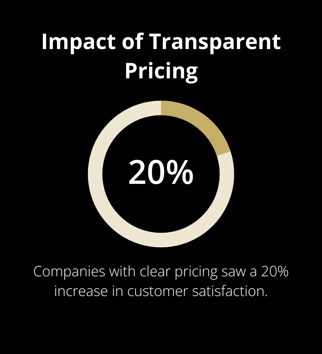 Chart showing 20% rise in customer satisfaction due to transparent pricing