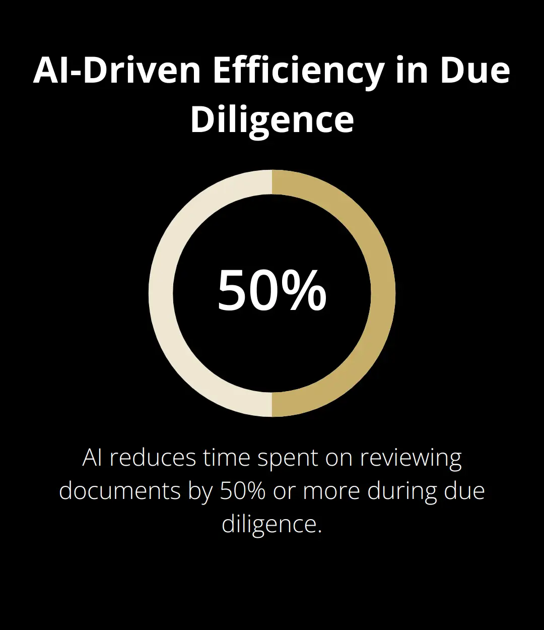 Chart showing 50% reduction in document review time with AI in due diligence - how much do business brokers earn