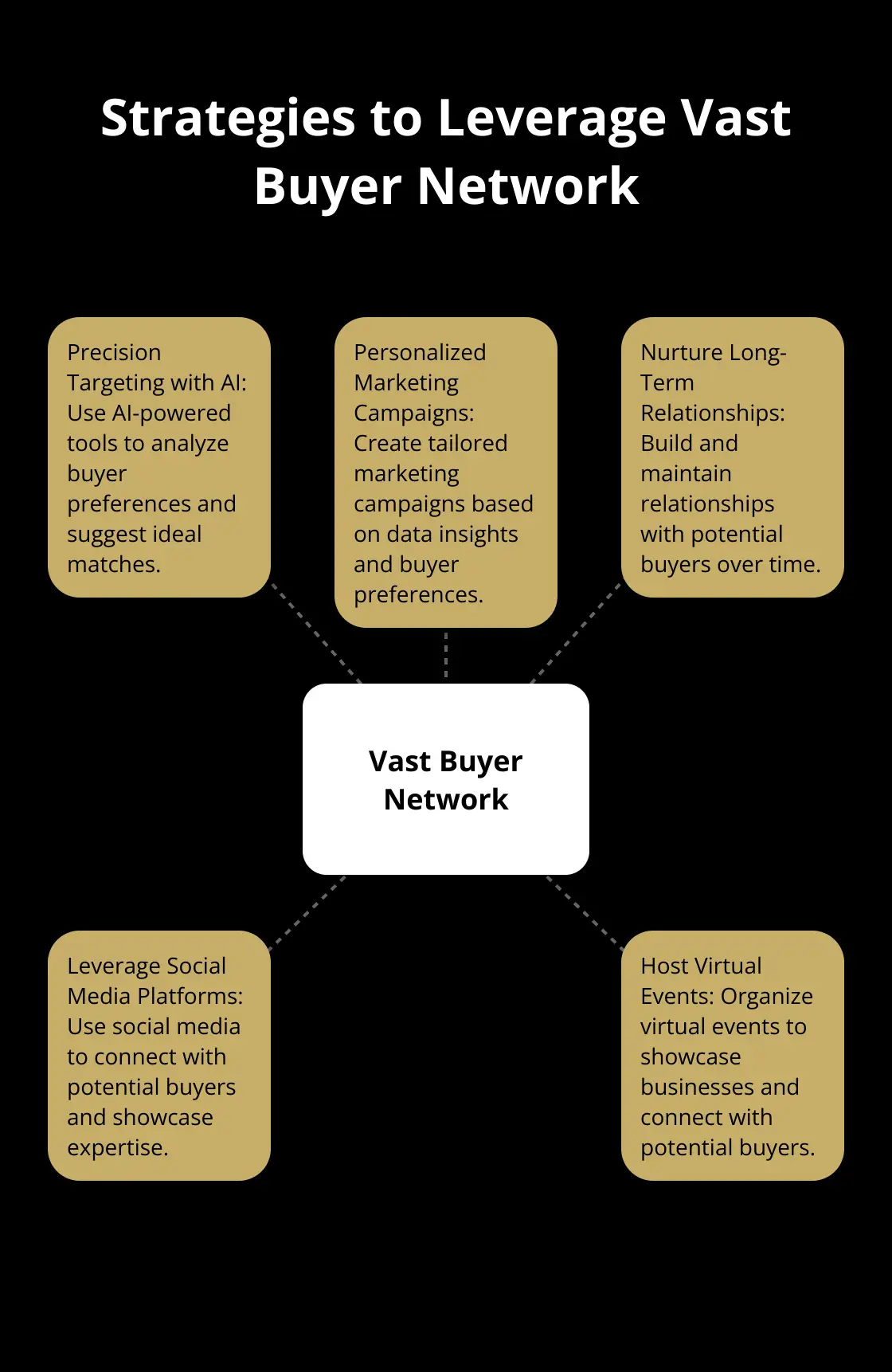 Hub and spoke chart showing strategies to leverage a vast buyer network in business brokerage - how much do business brokers earn