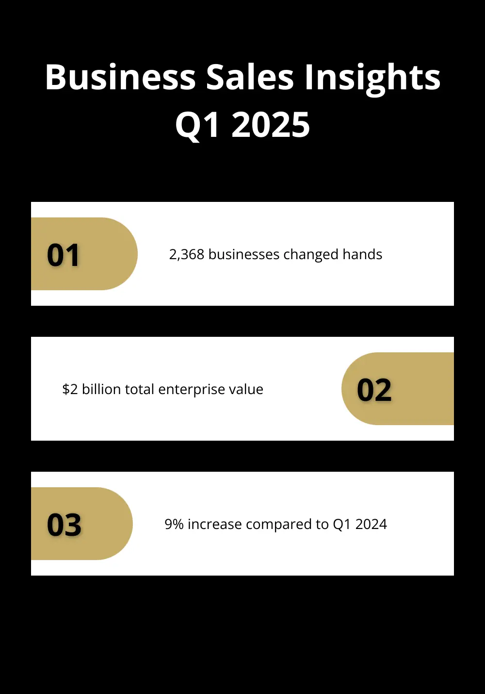 Chart showing 2,368 businesses sold, $2 billion enterprise value, and 9% increase from Q1 2024 - How to Value a Small Business