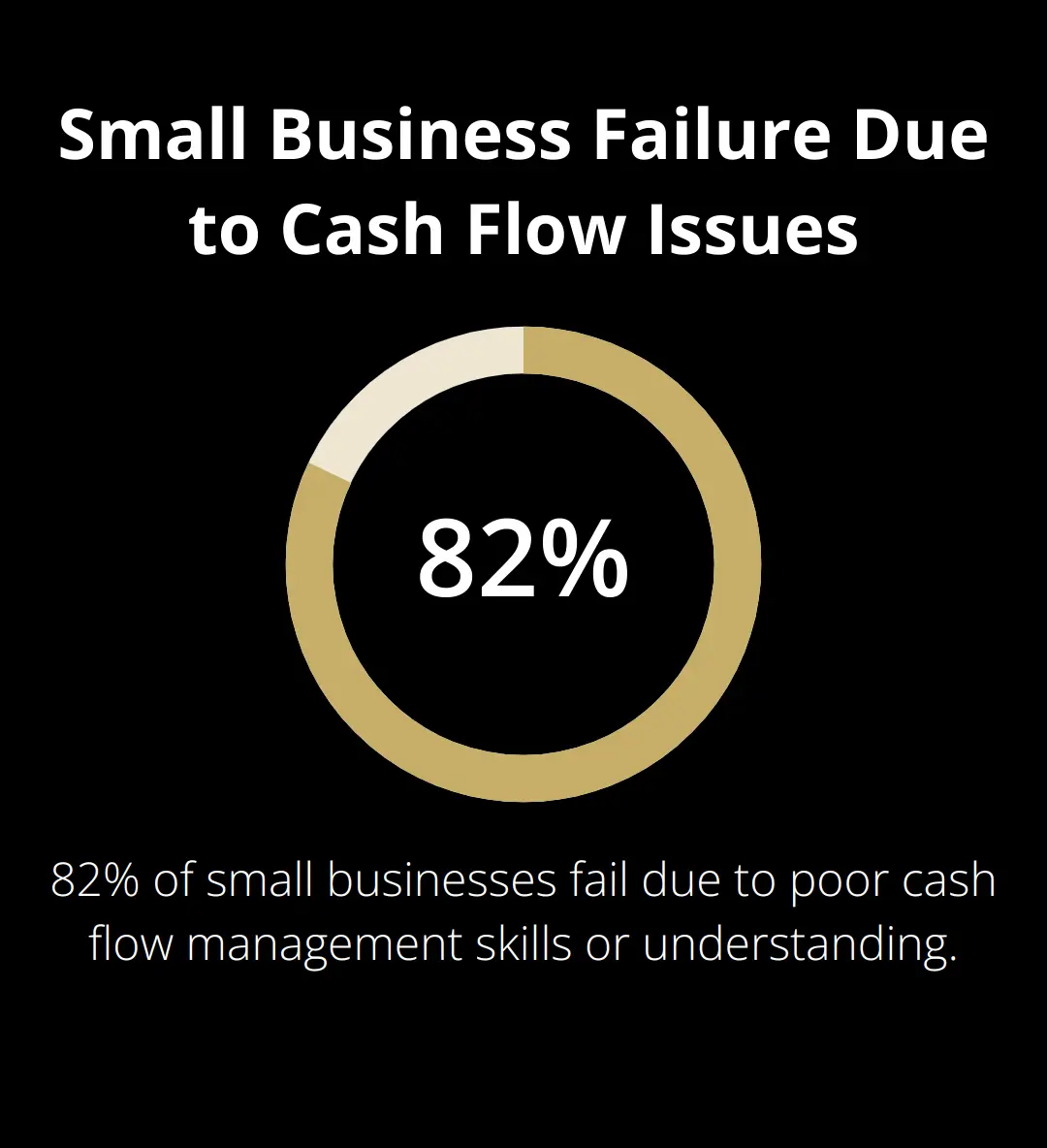 Pie chart showing 82% of small businesses fail due to poor cash flow management - How to Value a Small Business