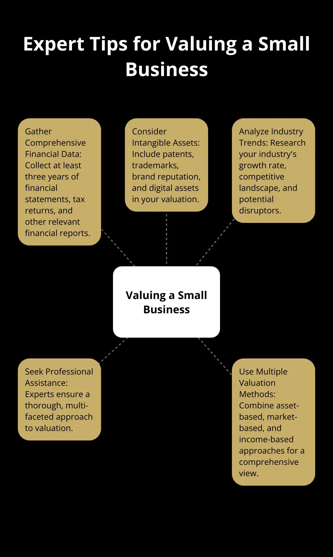 Hub and spoke chart showing five expert tips for valuing a small business - how to value a small business