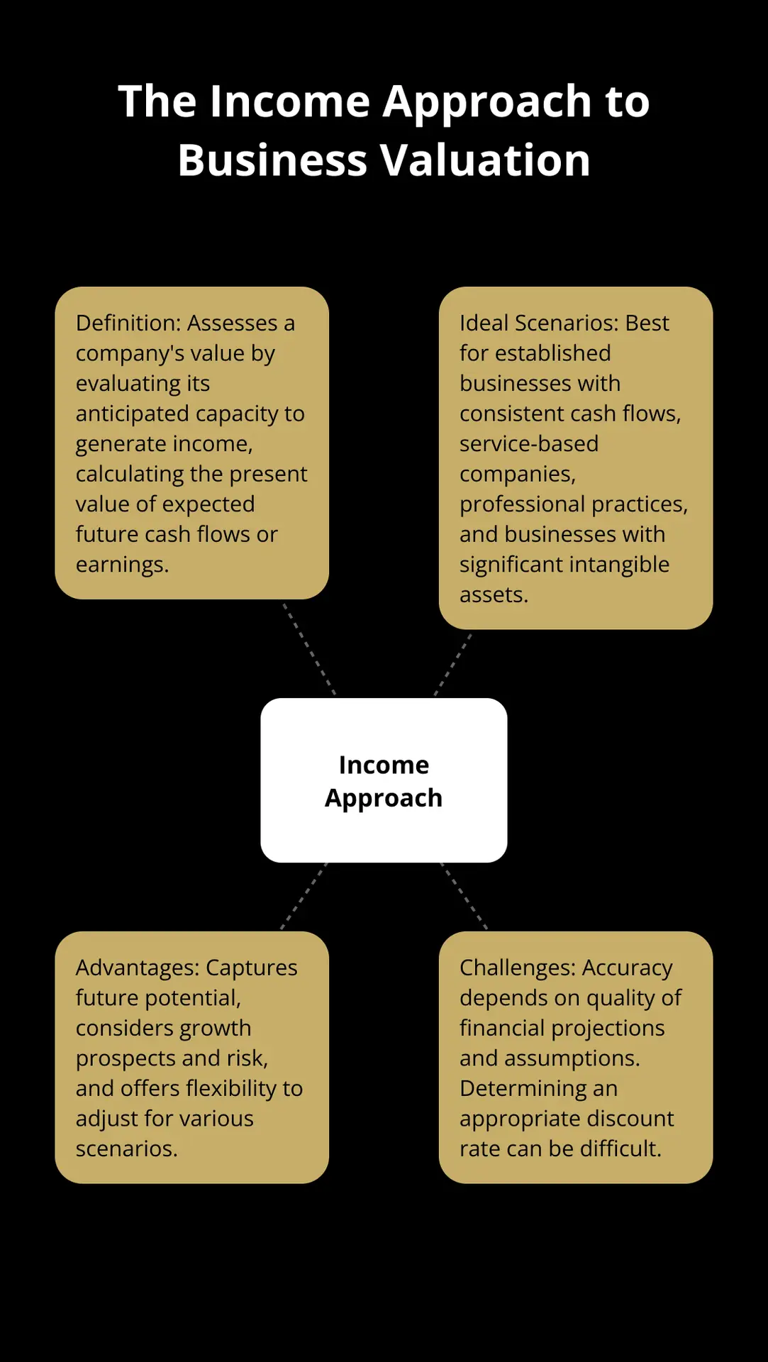 Hub and spoke chart illustrating the key aspects of the income approach to business valuation, including its definition, ideal scenarios, advantages, and challenges. - income approach business valuation example