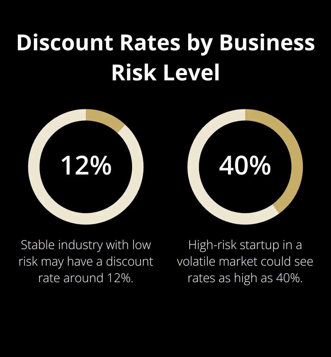 Comparison of discount rates for different business types: 12% for stable, low-risk industries and 40% for high-risk startups in volatile markets. - income based approach business valuation