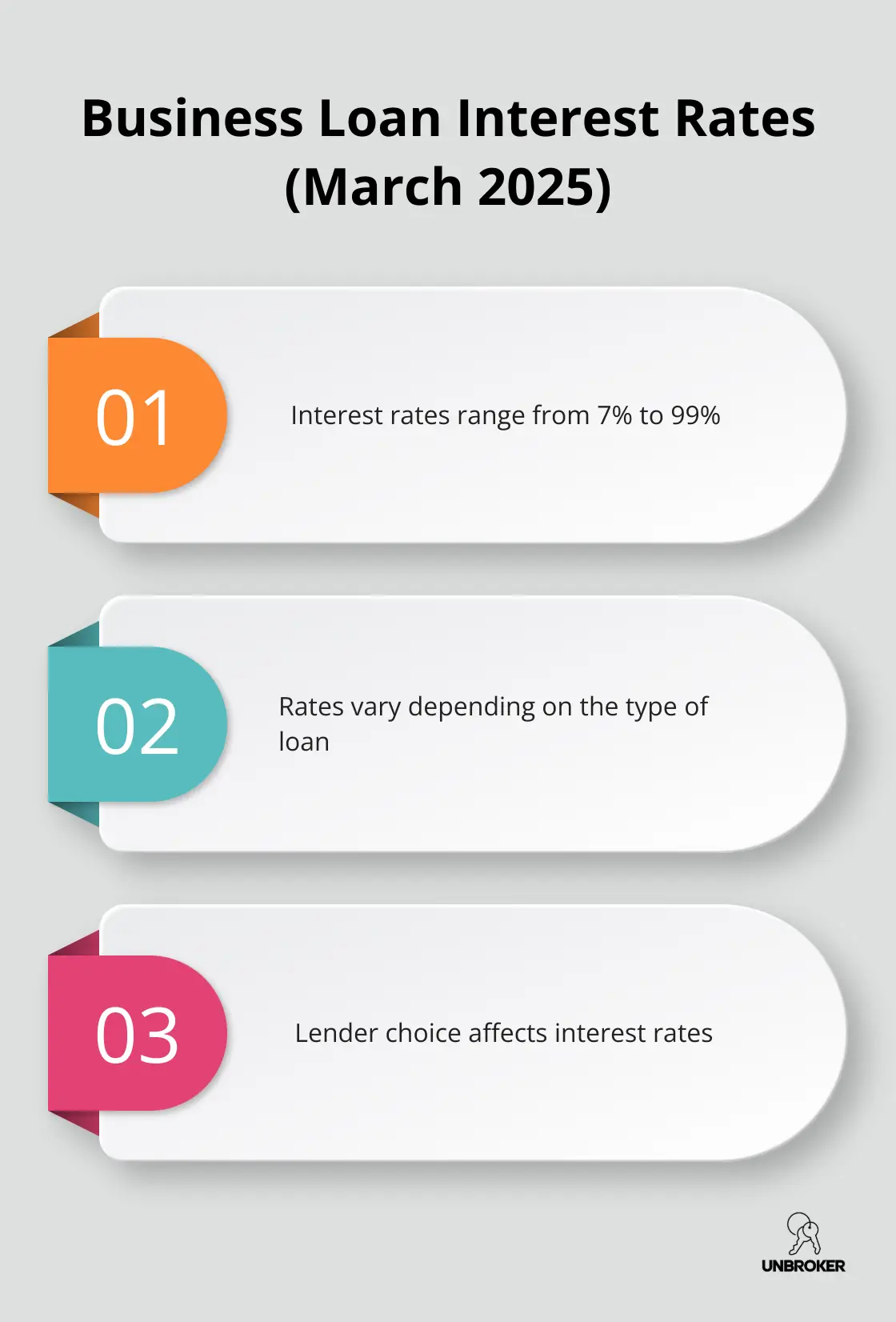 Chart showing the range of average business loan interest rates as of March 2025 - bank loan to buy a business