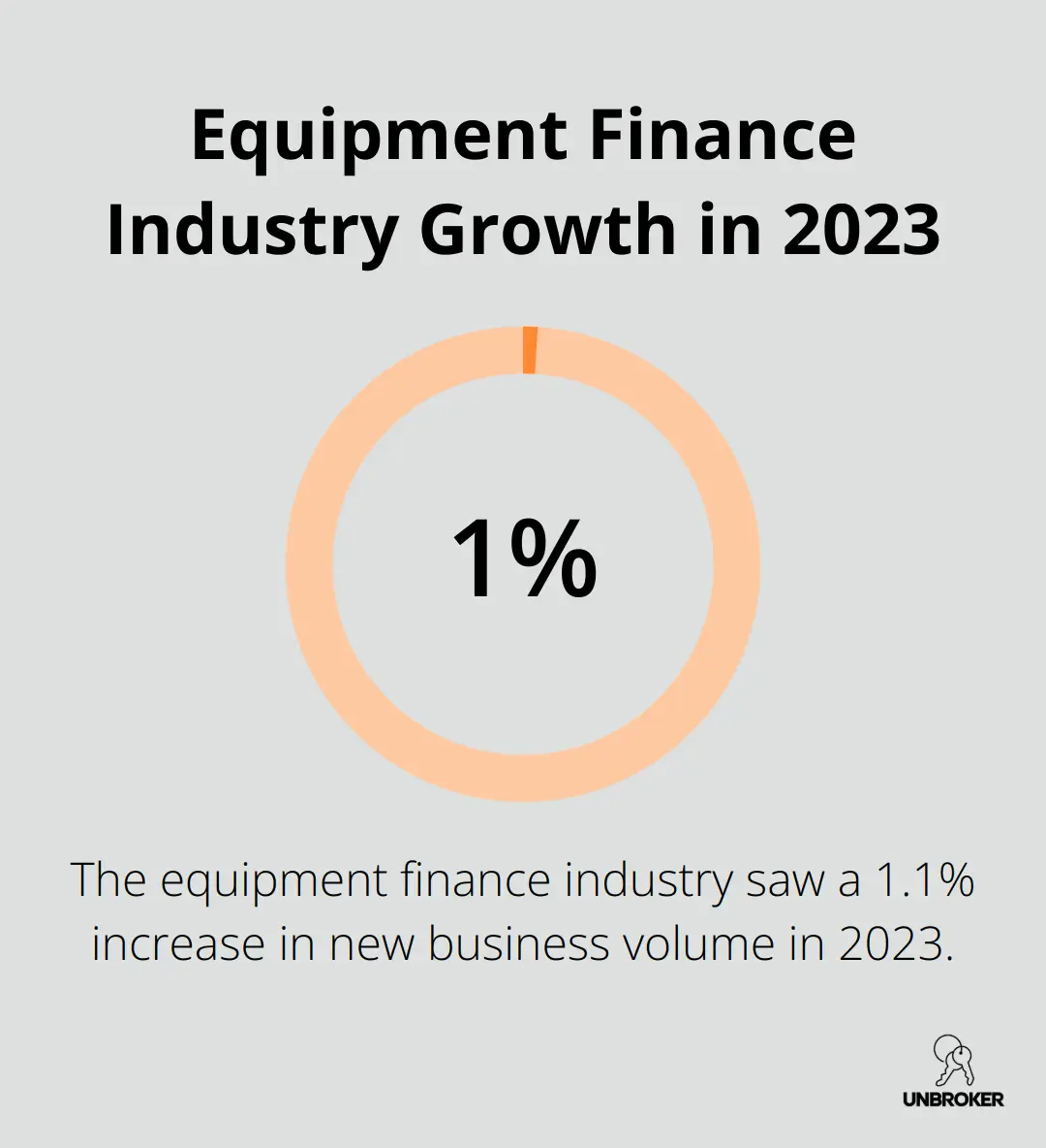 Chart showing the 1.1% increase in new business volume for the equipment finance industry in 2023