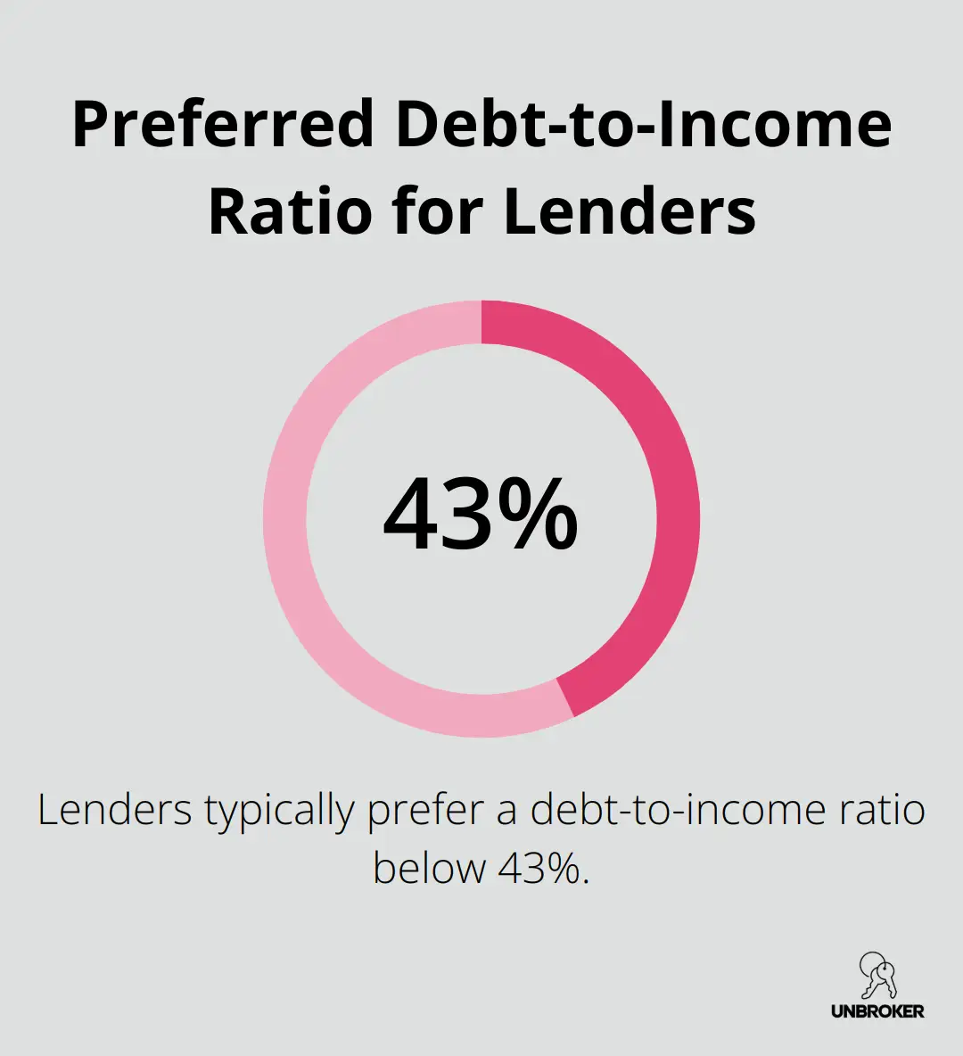Chart illustrating lenders' preferred debt-to-income ratio of 43% or less - best loans to buy a business