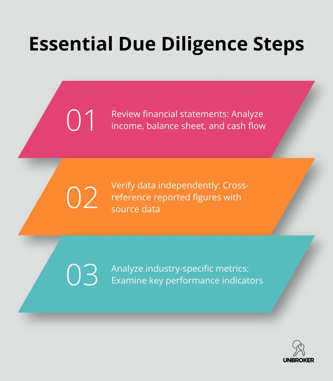 Infographic outlining three essential steps in conducting due diligence when buying a business. - best way to buy a business