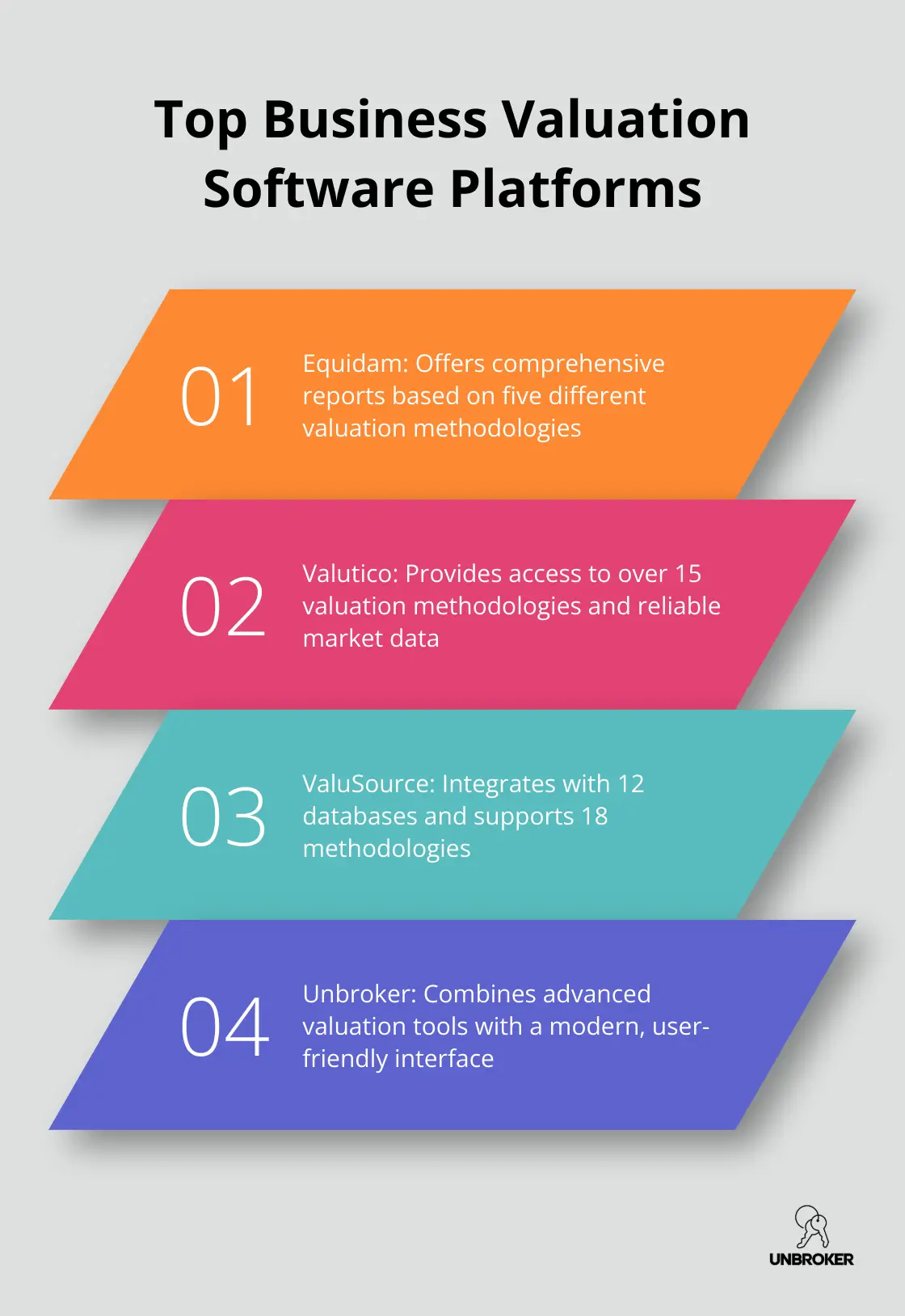 Infographic highlighting four leading business valuation software platforms: Equidam, Valutico, ValuSource, and Unbroker, each with a key feature.