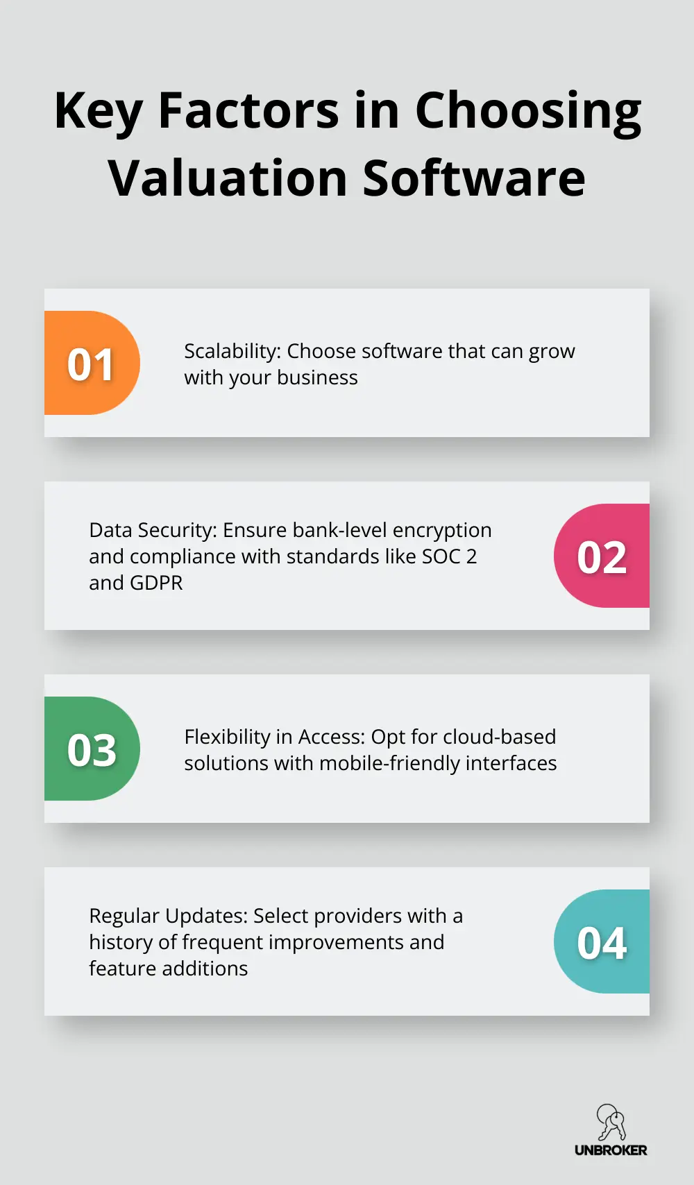 Infographic outlining four crucial factors to consider when selecting business valuation software: scalability, data security, flexibility in access, and regular updates. - business valuation software for business brokers