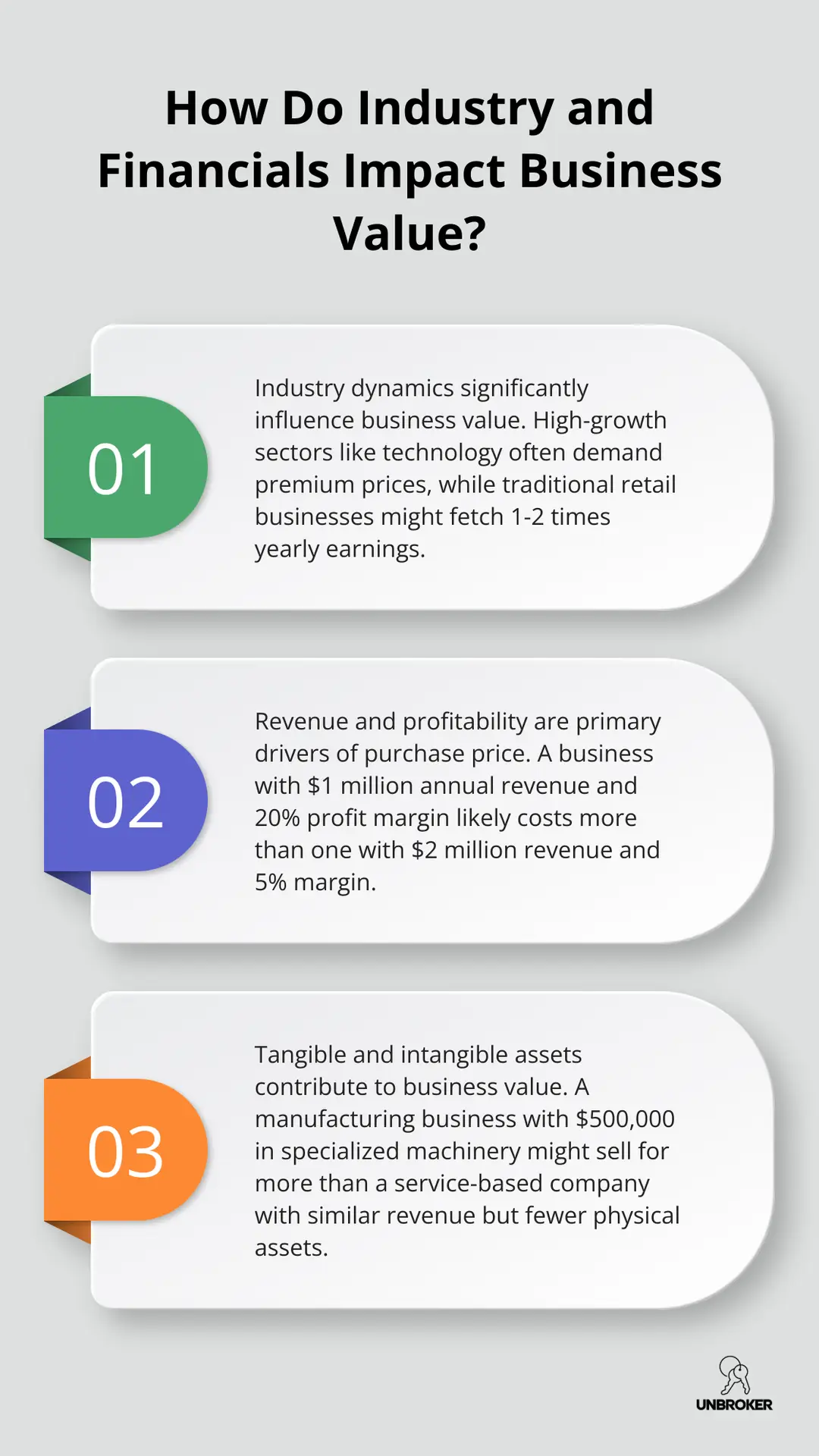 Infographic: How Do Industry and Financials Impact Business Value?