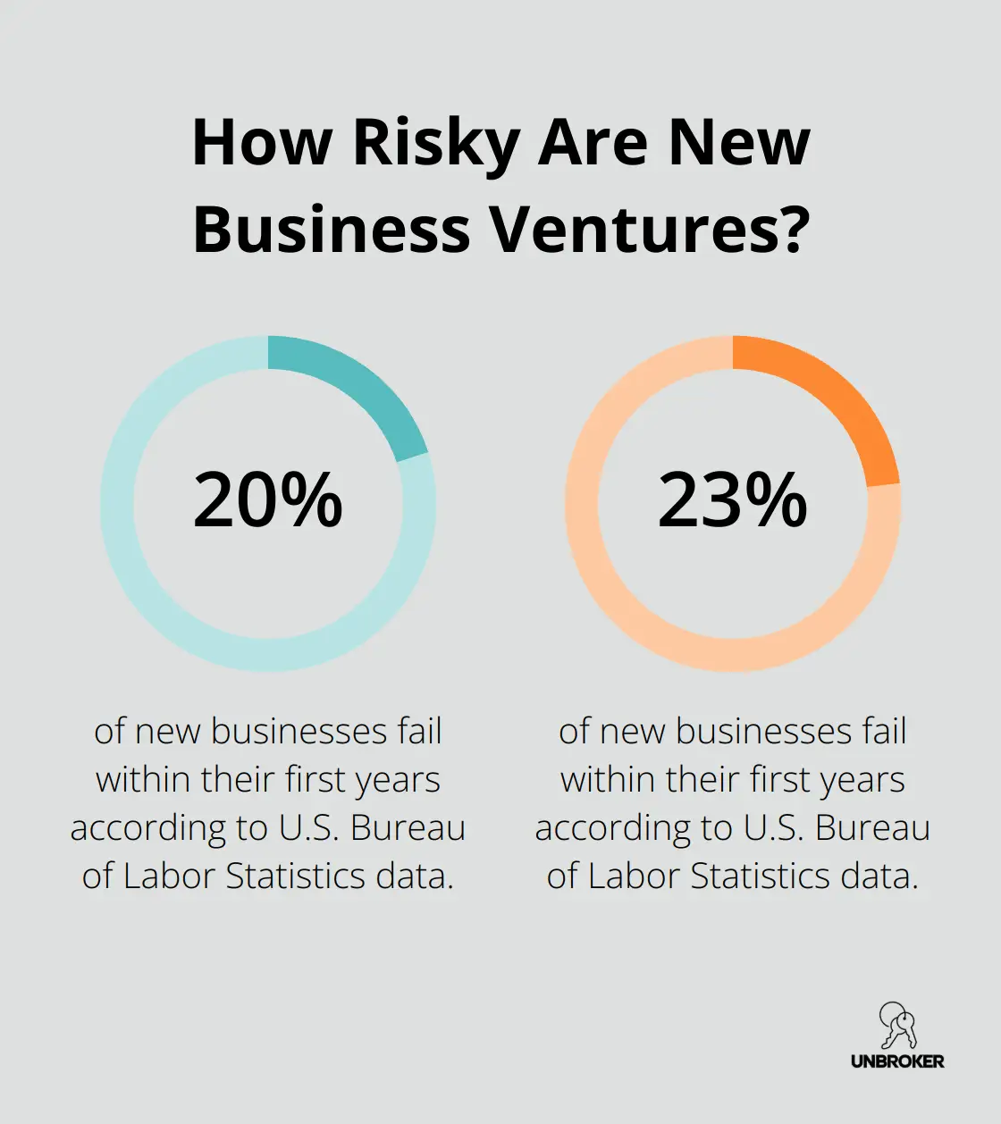 Infographic: How Risky Are New Business Ventures? - how to buy out a business partner