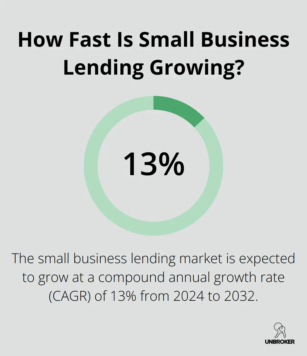 Infographic: How Fast Is Small Business Lending Growing?
