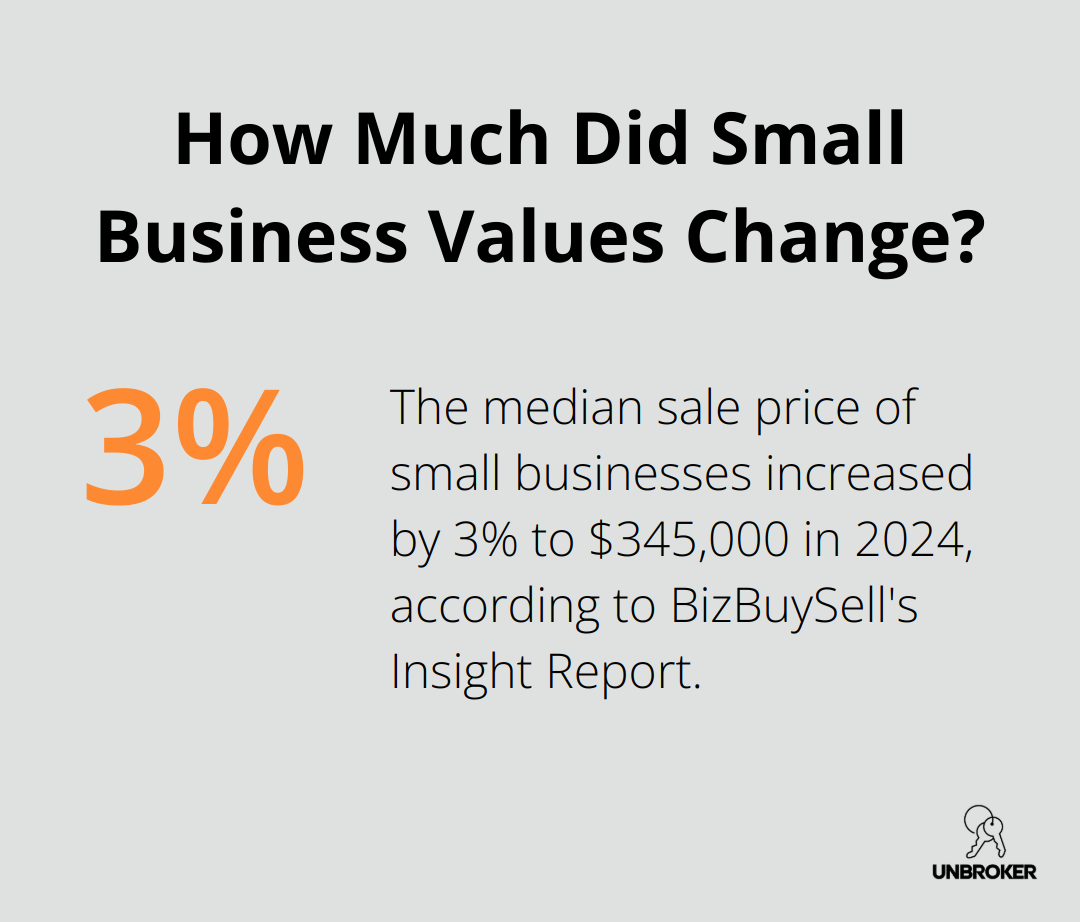 Infographic: How Much Did Small Business Values Change?
