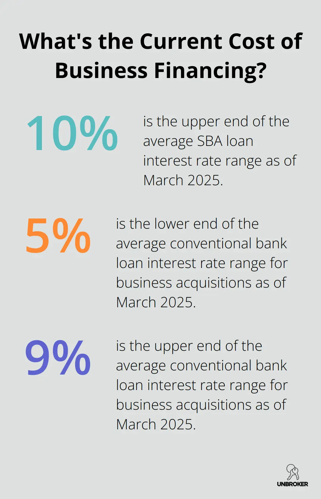 Infographic: What's the Current Cost of Business Financing?