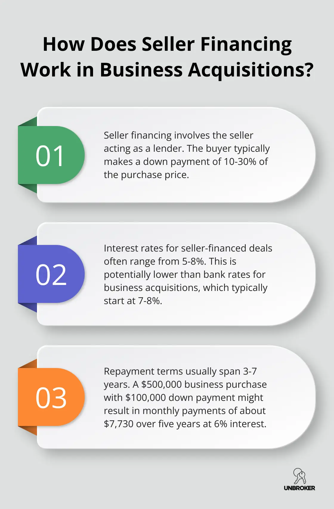 Infographic: How Does Seller Financing Work in Business Acquisitions?