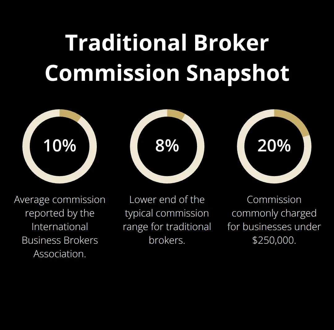 Chart showing 8%, 10%, and 20% commission figures for traditional business brokers in the U.S.