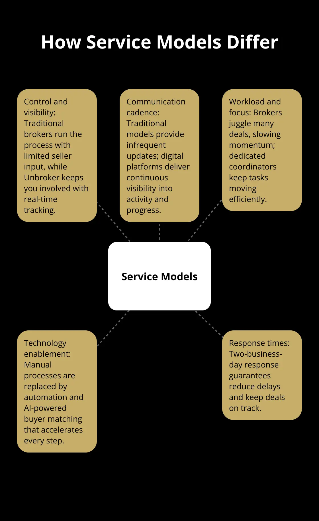Hub-and-spoke chart comparing traditional brokers and Unbroker service models in the U.S. - platform comparison