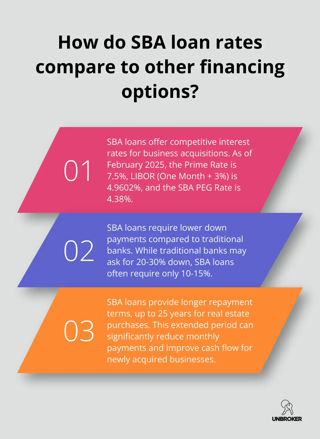 Infographic: How do SBA loan rates compare to other financing options?