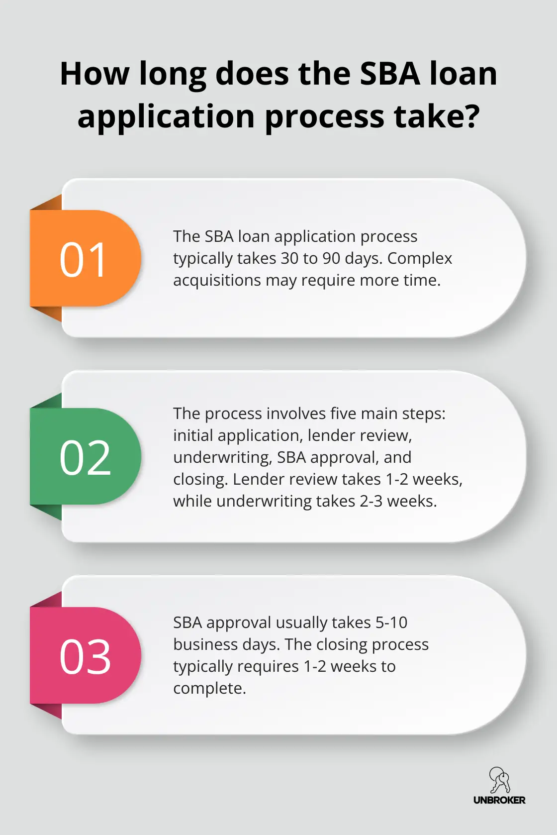 Infographic: How long does the SBA loan application process take? - sba loan to buy a business