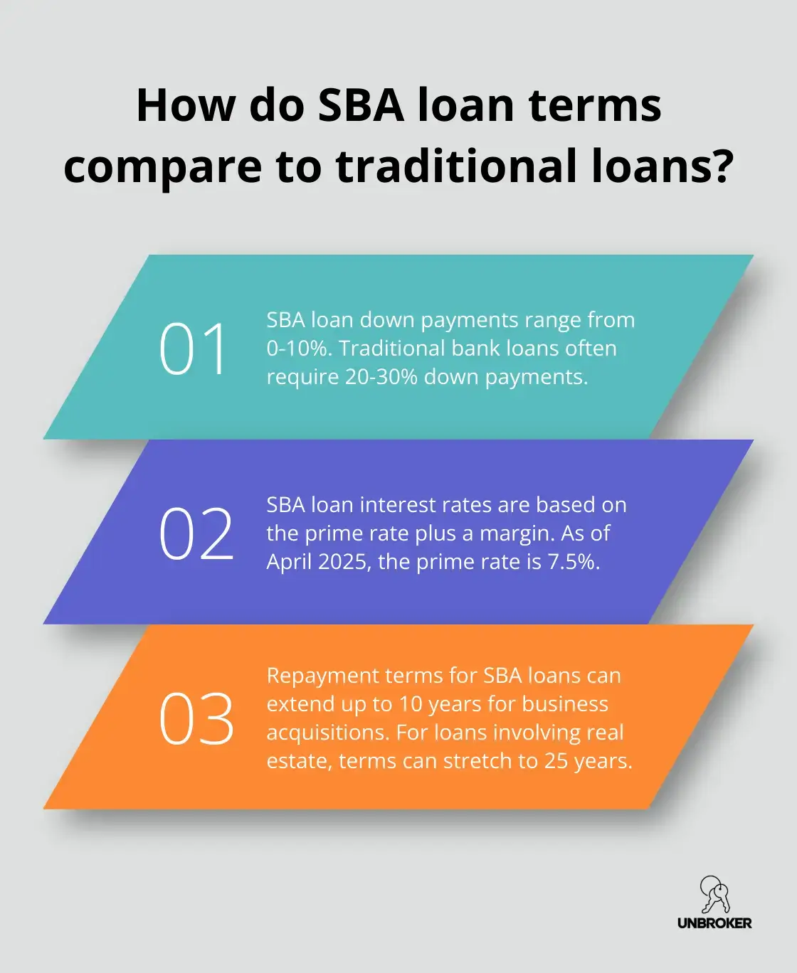 Infographic: How do SBA loan terms compare to traditional loans? - sba loan to buy a business