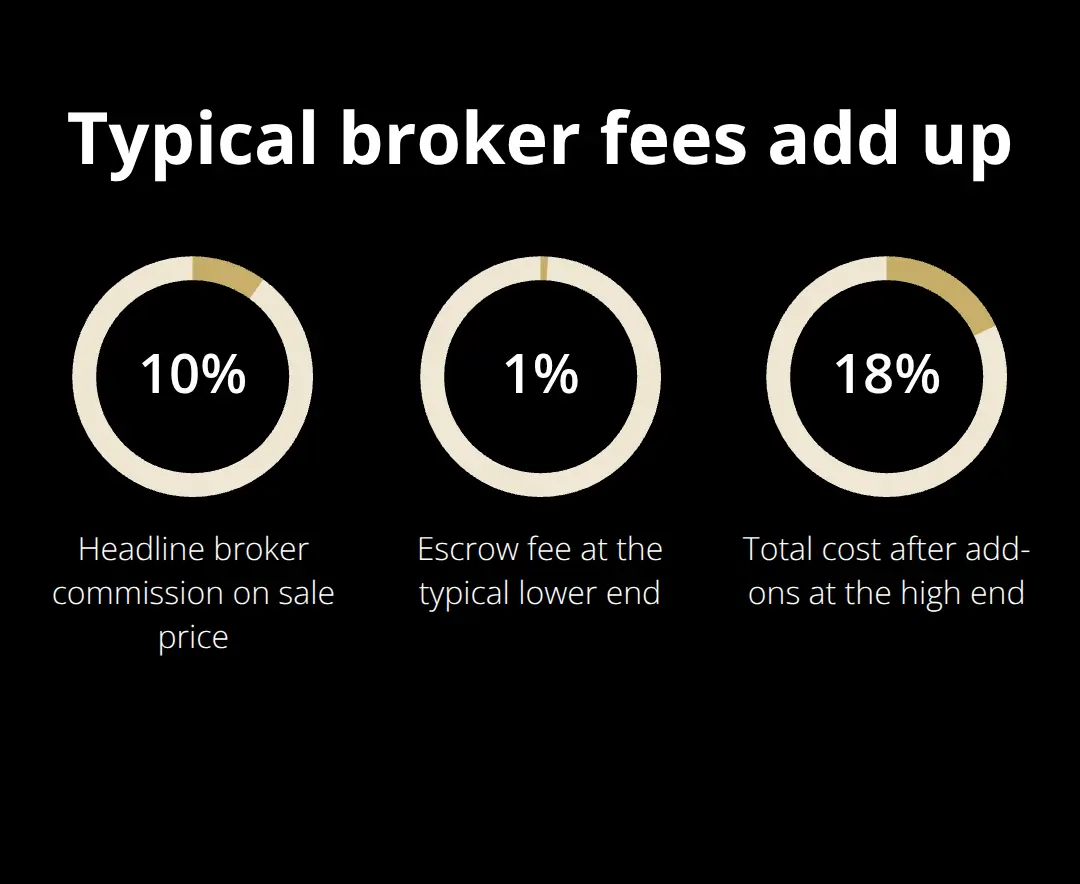 Chart showing headline commission, escrow fee, and total cost percentages typical in U.S. business sales - platform costs