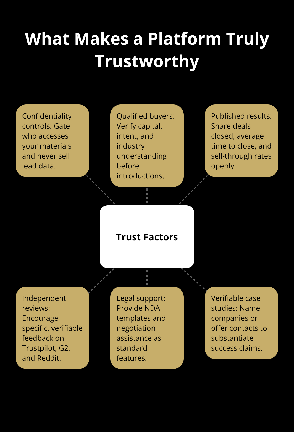 Hub-and-spoke view of the core elements that build trust in U.S. business sale platforms. - platform reliability