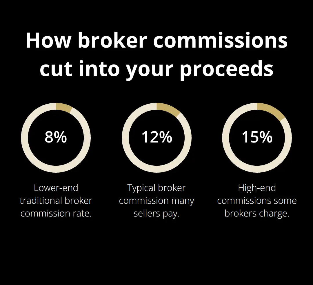 Visualization of common traditional broker commission percentages that reduce sellers' net proceeds