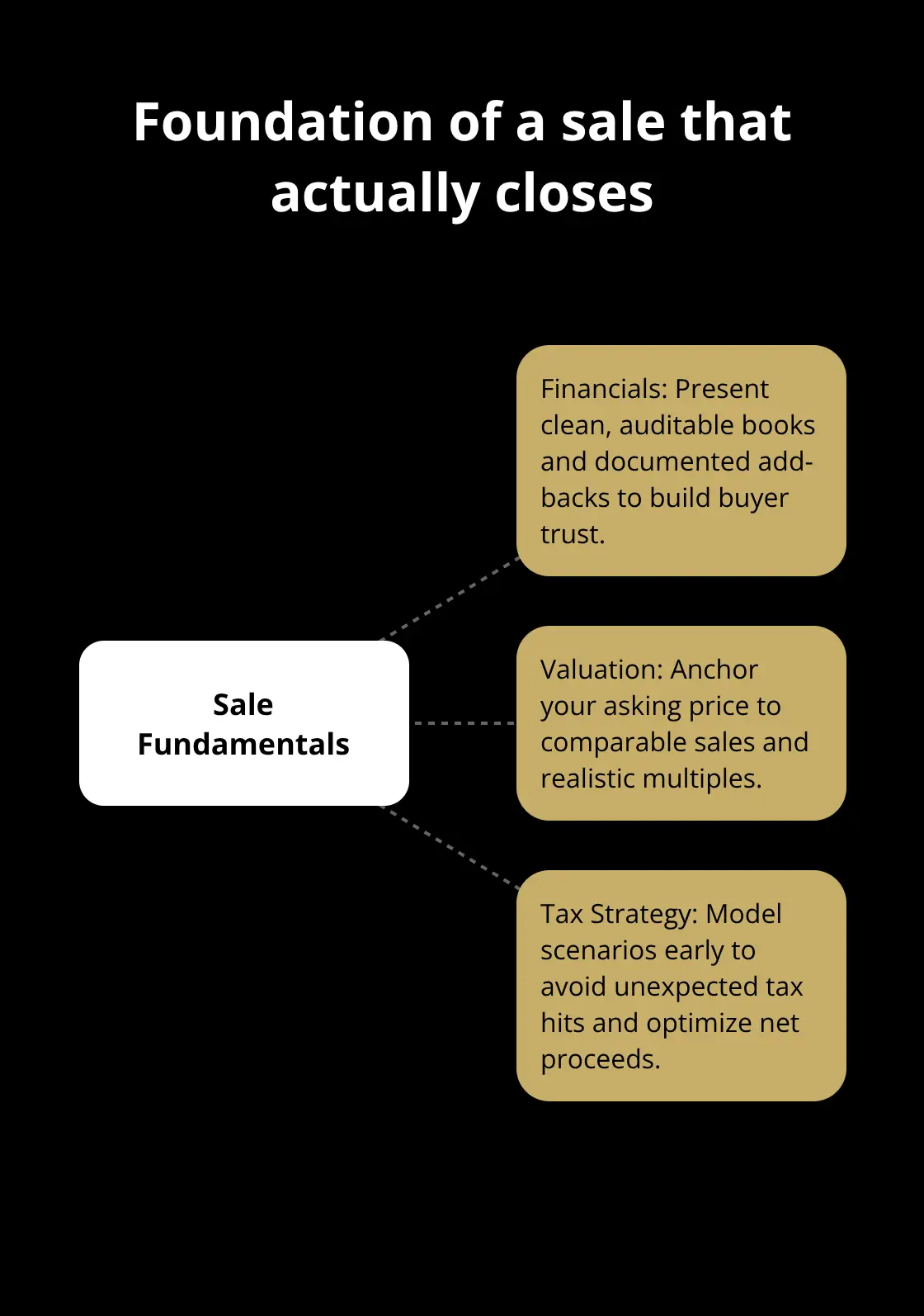 Hub-and-spoke showing the core pillars that make business sales close successfully - sale disasters