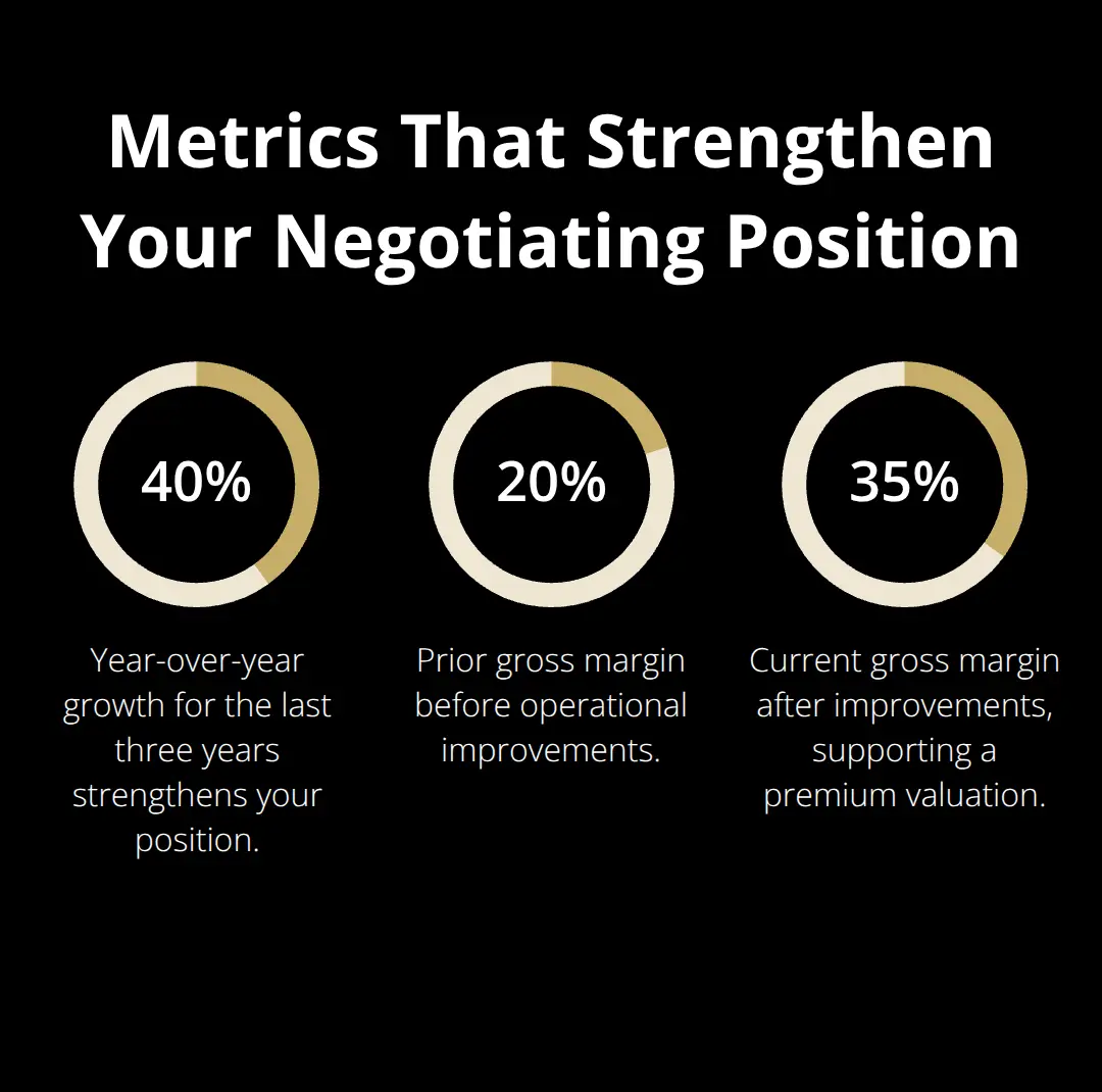 Chart showing 40% YoY growth and margin improvement from 20% to 35% as negotiation proof points. - sale negotiation
